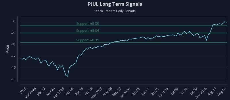 PJUL Long Term Analysis for August 14 2026 PJUL Long Term Analysis for August 14 2026