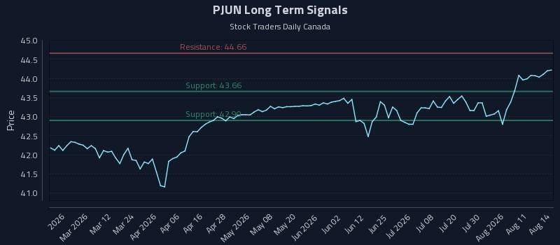 PJUN Long Term Analysis for August 14 2026 PJUN Long Term Analysis for August 14 2026