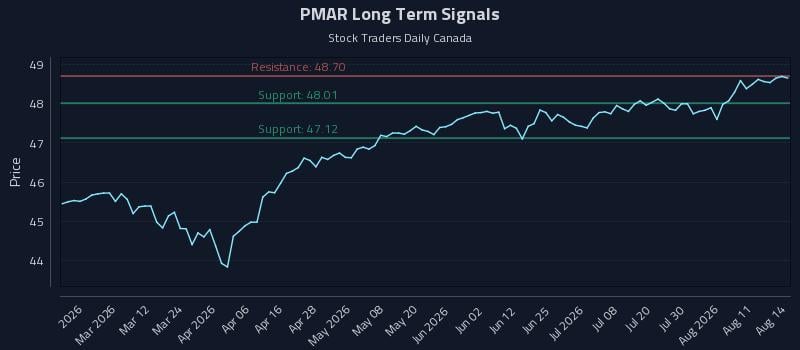 PMAR Long Term Analysis for August 14 2026 PMAR Long Term Analysis for August 14 2026
