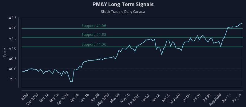 PMAY Long Term Analysis for August 14 2026 PMAY Long Term Analysis for August 14 2026