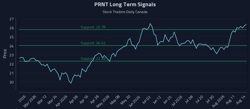 PRNT Long Term Analysis for August 14 2026 PRNT Long Term Analysis for August 14 2026