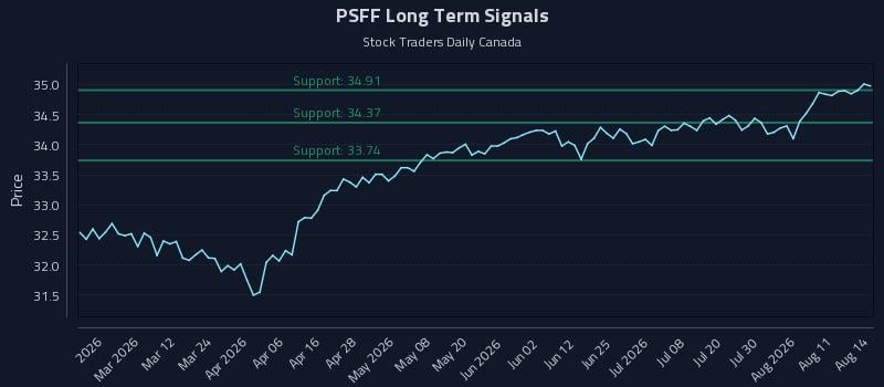 PSFF Long Term Analysis for August 14 2026 PSFF Long Term Analysis for August 14 2026