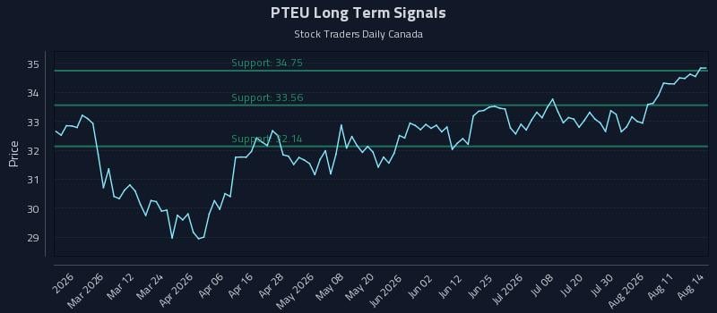 PTEU Long Term Analysis for August 14 2026 PTEU Long Term Analysis for August 14 2026