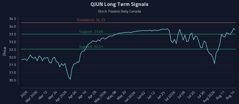 QJUN Long Term Analysis for August 14 2026