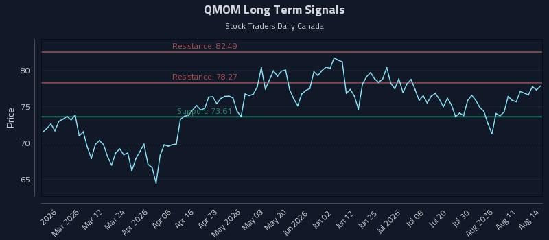 QMOM Long Term Analysis for August 14 2026 QMOM Long Term Analysis for August 14 2026