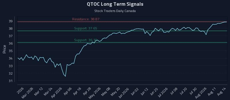 QTOC Long Term Analysis for August 14 2026 QTOC Long Term Analysis for August 14 2026