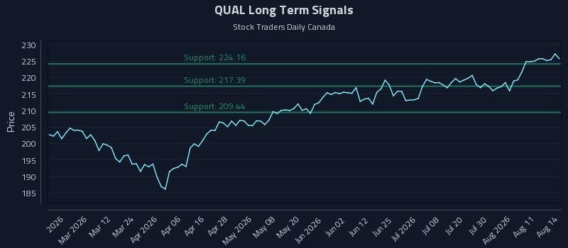 QUAL Long Term Analysis for August 14 2026 QUAL Long Term Analysis for August 14 2026