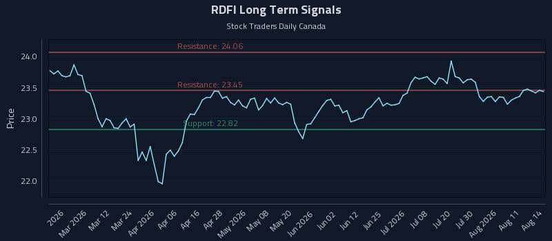 RDFI Long Term Analysis for August 14 2026 RDFI Long Term Analysis for August 14 2026