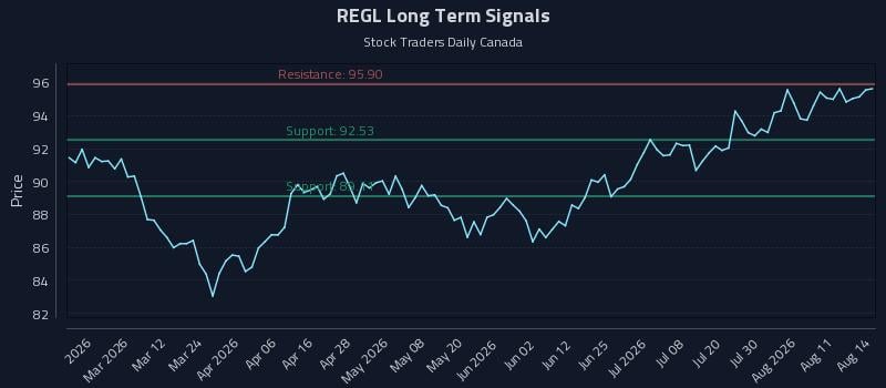 REGL Long Term Analysis for August 14 2026 REGL Long Term Analysis for August 14 2026