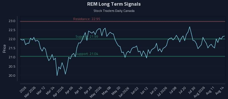 REM Long Term Analysis for August 14 2026 REM Long Term Analysis for August 14 2026