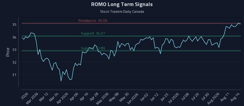 ROMO Long Term Analysis for August 14 2026