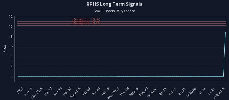 RPHS Long Term Analysis for August 14 2026 RPHS Long Term Analysis for August 14 2026