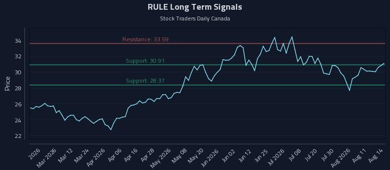 RULE Long Term Analysis for August 14 2026