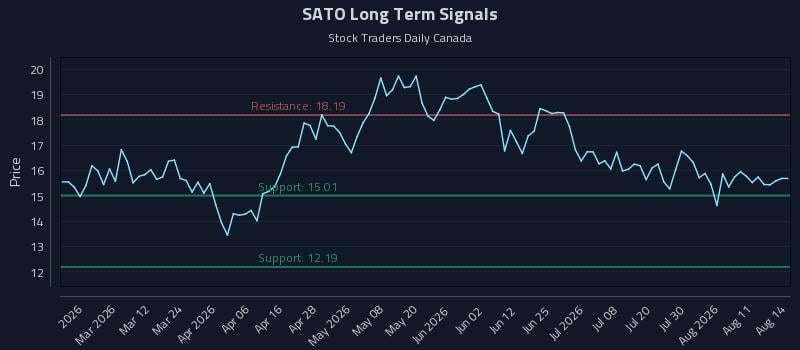 SATO Long Term Analysis for August 14 2026