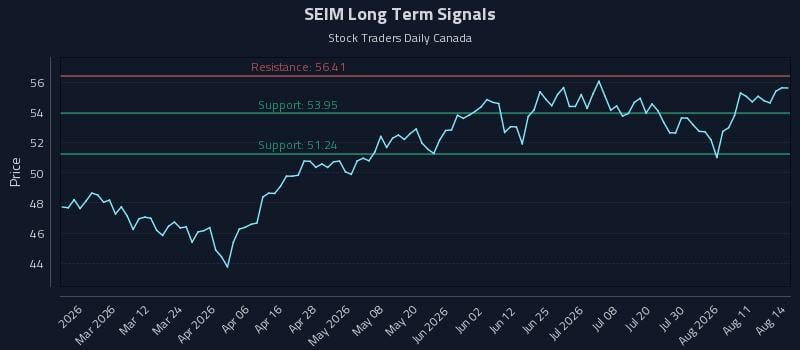 SEIM Long Term Analysis for August 14 2026 SEIM Long Term Analysis for August 14 2026