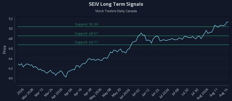 SEIV Long Term Analysis for August 14 2026