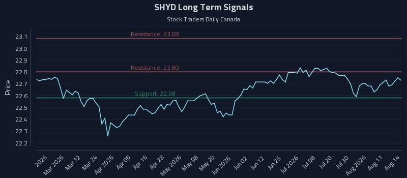 SHYD Long Term Analysis for August 14 2026 SHYD Long Term Analysis for August 14 2026