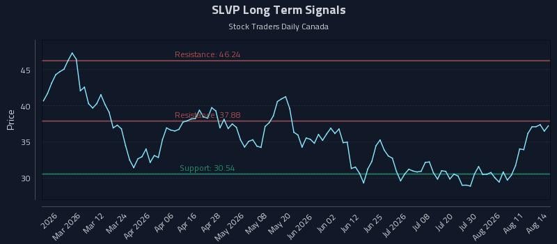 SLVP Long Term Analysis for August 14 2026 SLVP Long Term Analysis for August 14 2026