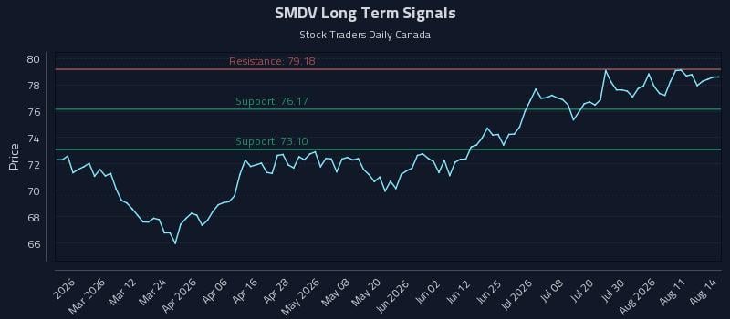 SMDV Long Term Analysis for August 14 2026 SMDV Long Term Analysis for August 14 2026