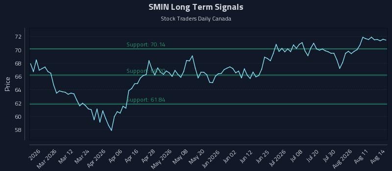 SMIN Long Term Analysis for August 14 2026 SMIN Long Term Analysis for August 14 2026