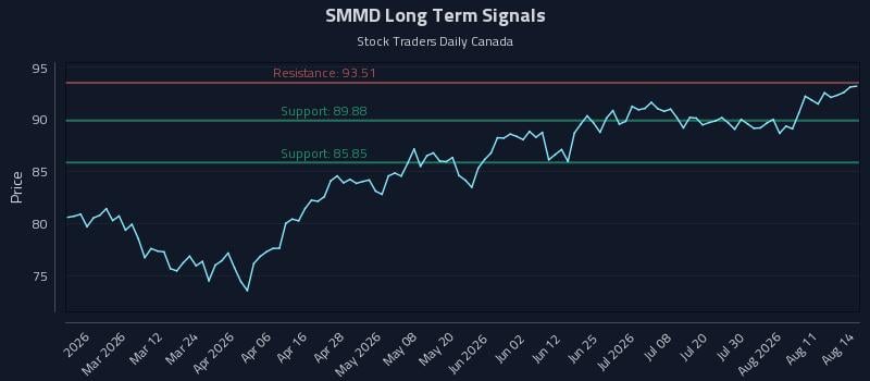 SMMD Long Term Analysis for August 14 2026 SMMD Long Term Analysis for August 14 2026