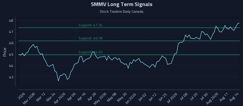 SMMV Long Term Analysis for August 14 2026 SMMV Long Term Analysis for August 14 2026
