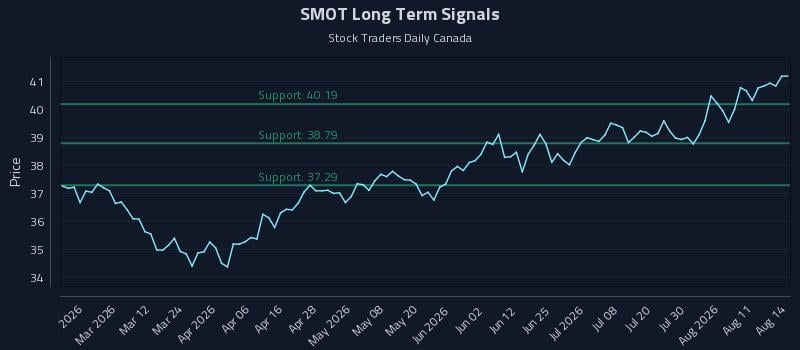SMOT Long Term Analysis for August 14 2026 SMOT Long Term Analysis for August 14 2026