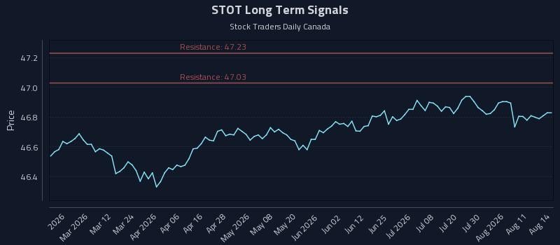 STOT Long Term Analysis for August 14 2026 STOT Long Term Analysis for August 14 2026