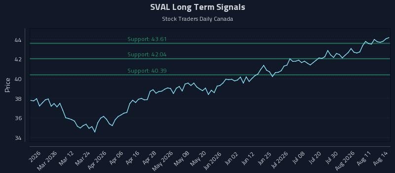 SVAL Long Term Analysis for August 14 2026 SVAL Long Term Analysis for August 14 2026