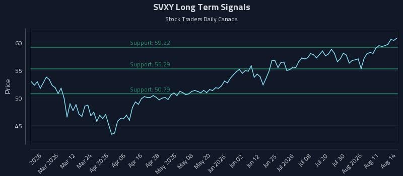 SVXY Long Term Analysis for August 14 2026 SVXY Long Term Analysis for August 14 2026