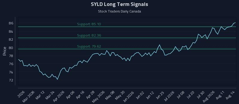 SYLD Long Term Analysis for August 14 2026