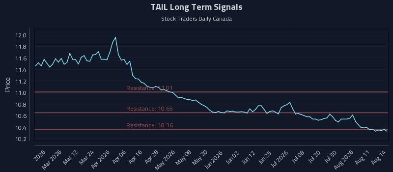TAIL Long Term Analysis for August 14 2026 TAIL Long Term Analysis for August 14 2026