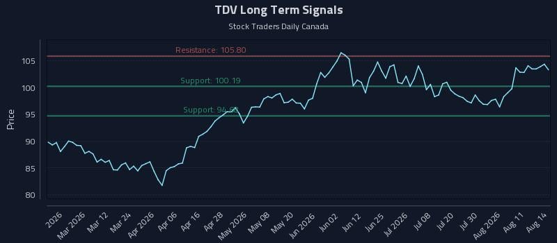 TDV Long Term Analysis for August 14 2026 TDV Long Term Analysis for August 14 2026