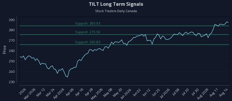 TILT Long Term Analysis for August 14 2026 TILT Long Term Analysis for August 14 2026