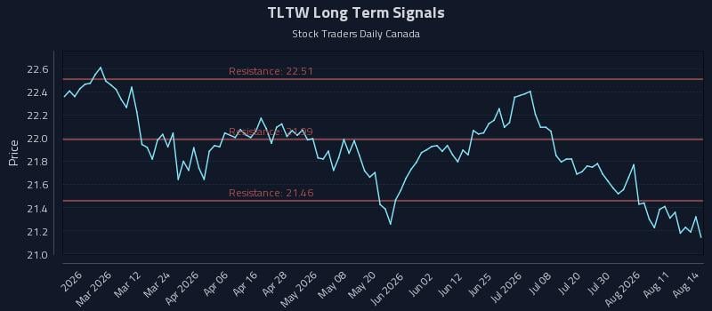 TLTW Long Term Analysis for August 14 2026 TLTW Long Term Analysis for August 14 2026