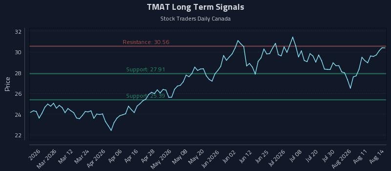TMAT Long Term Analysis for August 14 2026 TMAT Long Term Analysis for August 14 2026
