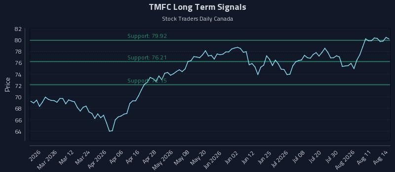 TMFC Long Term Analysis for August 14 2026 TMFC Long Term Analysis for August 14 2026