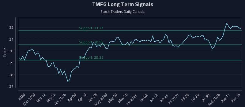 TMFG Long Term Analysis for August 14 2026 TMFG Long Term Analysis for August 14 2026