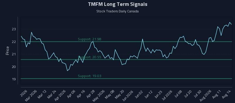 TMFM Long Term Analysis for August 14 2026 TMFM Long Term Analysis for August 14 2026
