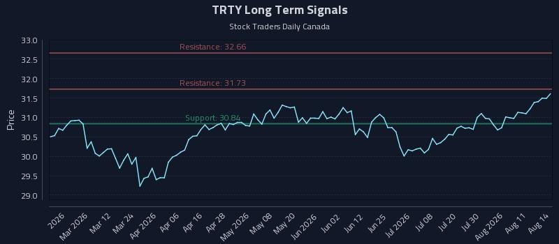 TRTY Long Term Analysis for August 14 2026 TRTY Long Term Analysis for August 14 2026