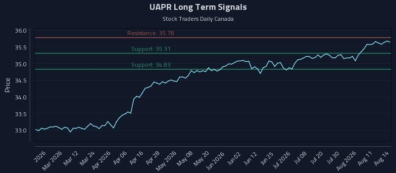 UAPR Long Term Analysis for August 14 2026