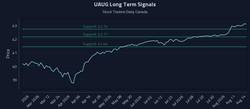 UAUG Long Term Analysis for August 14 2026 UAUG Long Term Analysis for August 14 2026