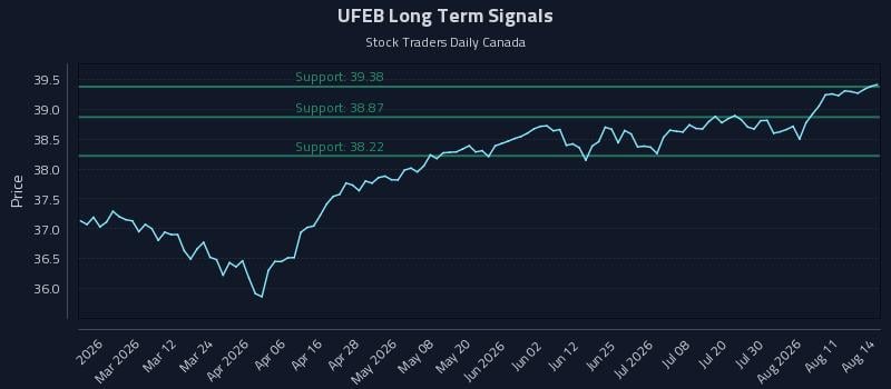 UFEB Long Term Analysis for August 14 2026 UFEB Long Term Analysis for August 14 2026