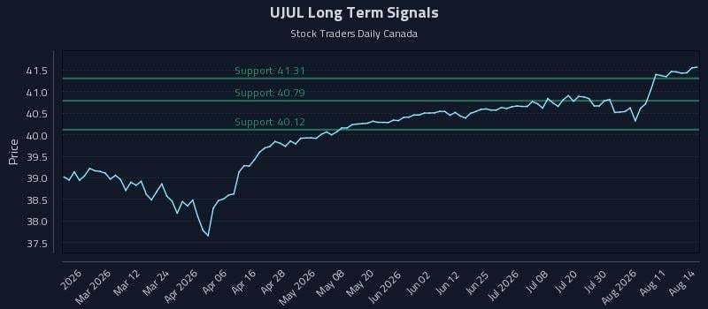 UJUL Long Term Analysis for August 14 2026