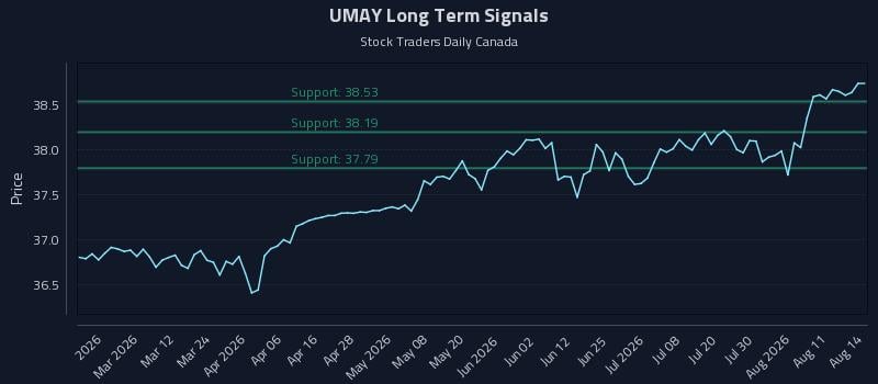 UMAY Long Term Analysis for August 14 2026 UMAY Long Term Analysis for August 14 2026