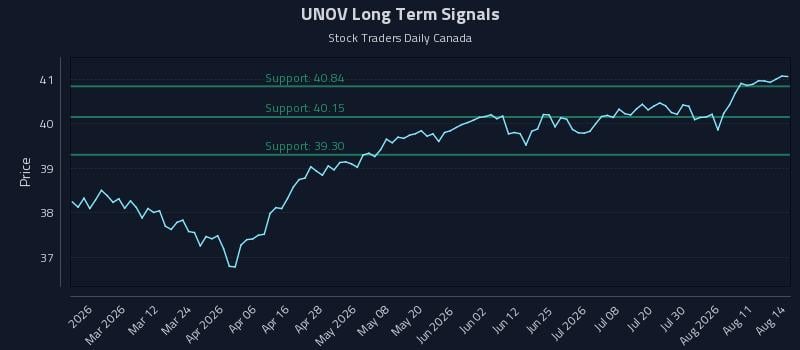 UNOV Long Term Analysis for August 14 2026