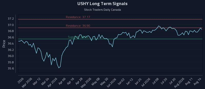 USHY Long Term Analysis for August 14 2026 USHY Long Term Analysis for August 14 2026