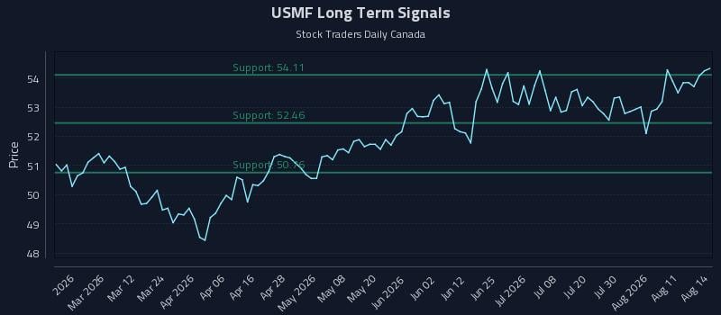 USMF Long Term Analysis for August 14 2026 USMF Long Term Analysis for August 14 2026