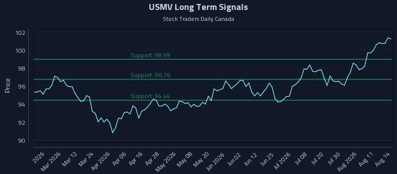 USMV Long Term Analysis for August 14 2026 USMV Long Term Analysis for August 14 2026