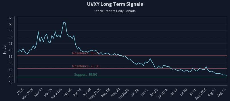 UVXY Long Term Analysis for August 14 2026